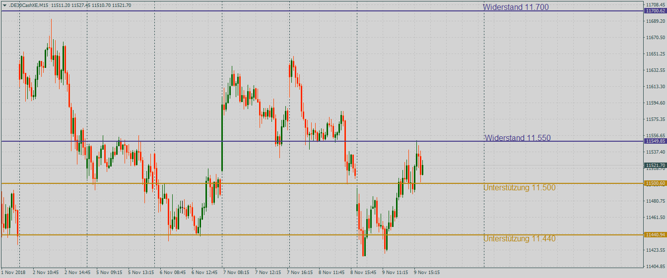 DAX bei 11000 Punkten oder 12000 Punkten im 15-Minutenchart DAX auf Richtungssuche im 15-Minutenchart