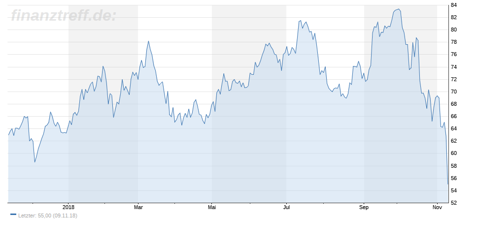 Activision 1-Jahres-Chart vom 10.11.2018 Activision 1-Jahres-Chart vom 10.11.2018