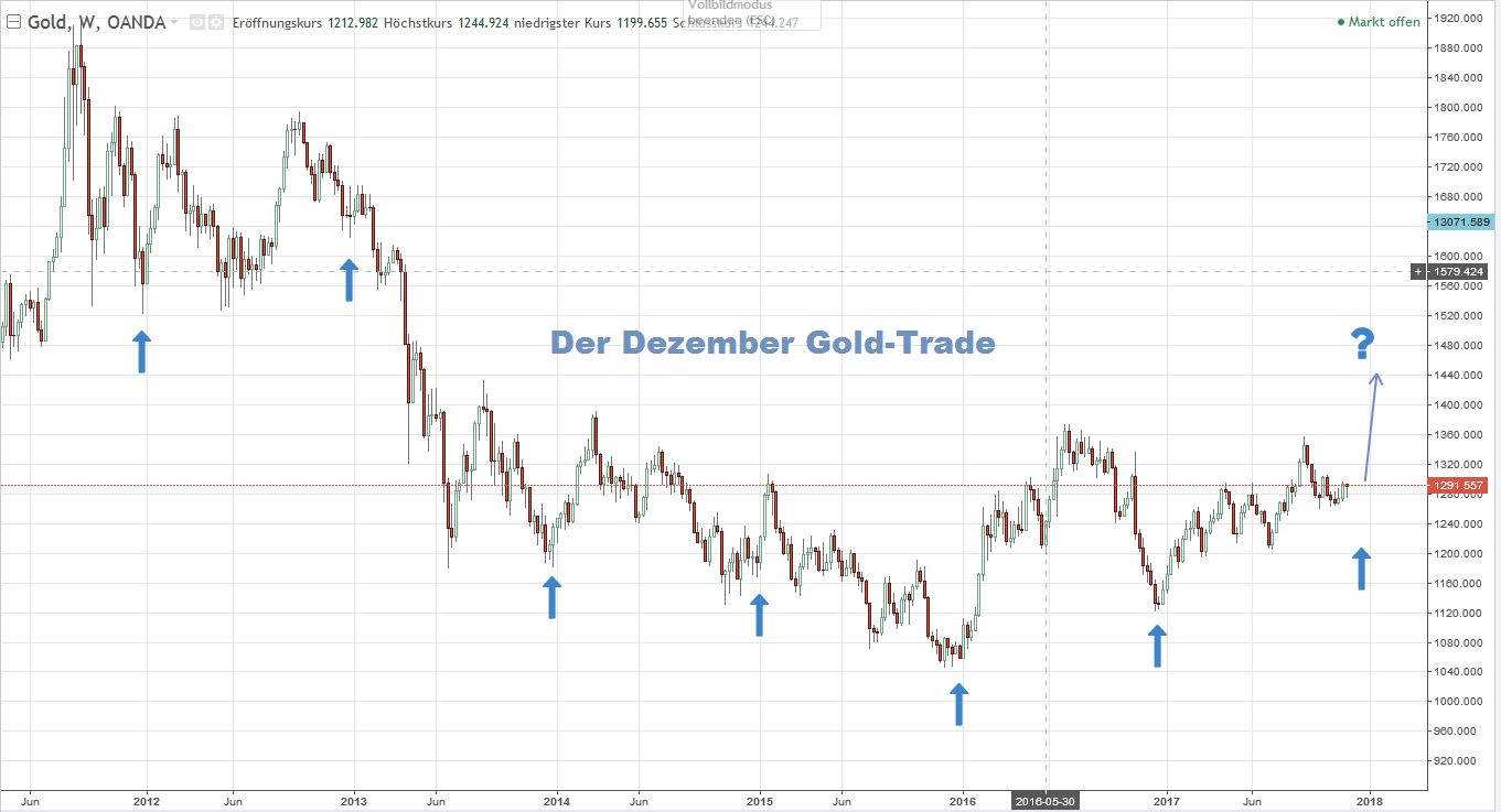 Gold-Chart aus dem Jahre 2017 mit Dezember-Gold-Trade