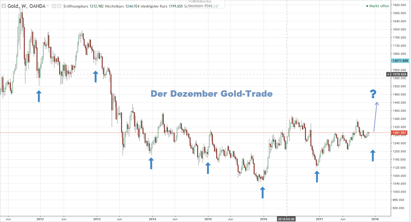 Gold-Chart aus 2017 Gold-Chart aus dem Jahre 2017 mit Dezember-Gold-Trade