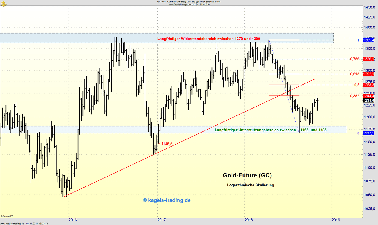 Gold-Chart vom 04.11.2018 Goldpreis im Wochenchart vom 04.11.2018