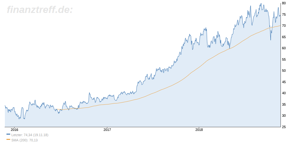 Chart der PayPal-Aktie mit 200 Tage Linie