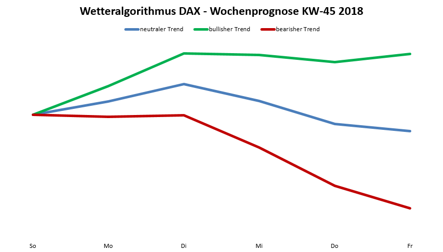 Dax-Prognose KW45/2018 Dax-Prognose nach dem Wetteralgorithmus