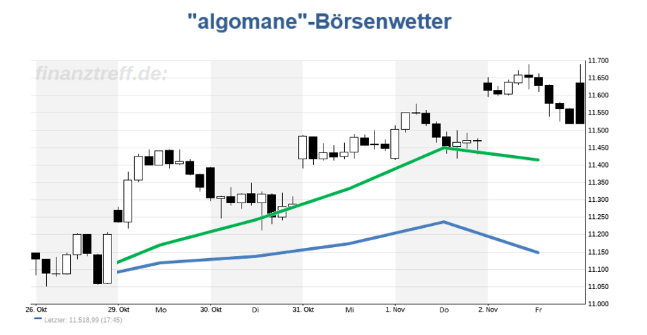 DAX-Chart DAX-Chart mit Wetteralgorithmus der Vorwoche (KW44 / 2018)