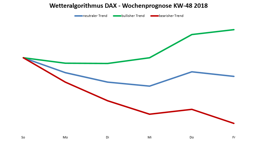 Dax-Prognose KW48/2018 Dax-Prognose nach dem Wetteralgorithmus