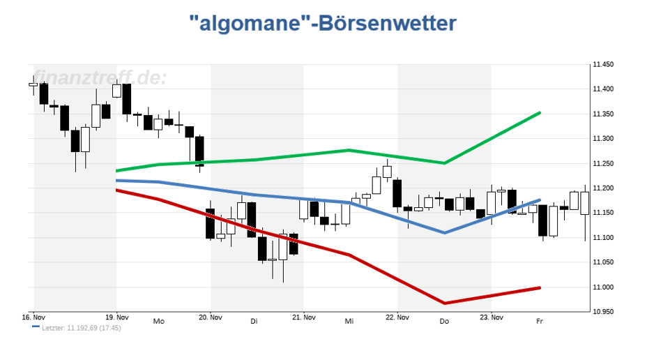 Rückblick zum Wetteralgorithmus vs. Dax DAX-Chart mit Wetteralgorithmus der Vorwoche (KW47 / 2018)