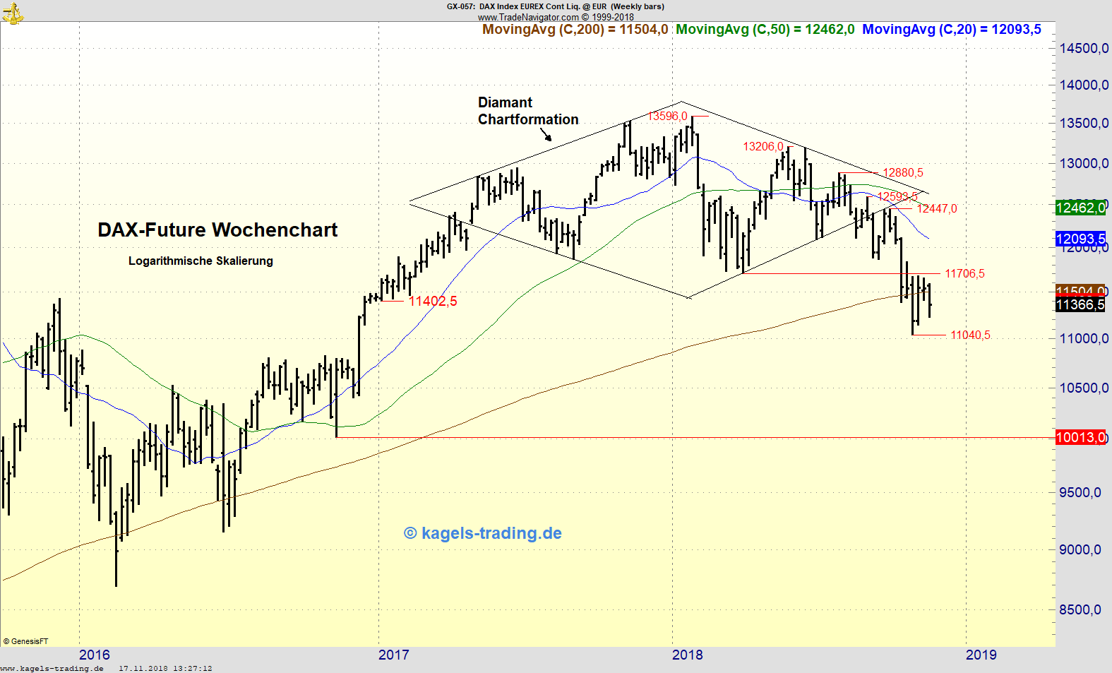 Wochenchart des DAX-Futures mit Kursmarken für die KW47 Wochenchart des DAX-Futures mit Kursmarken für die KW47