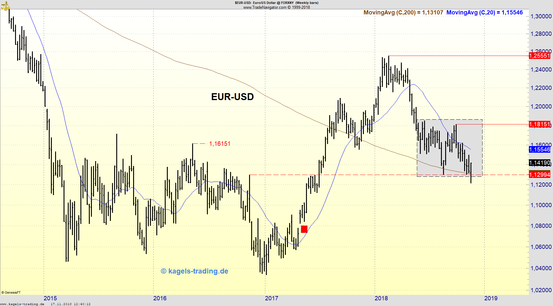 EUR/USD Wochenchart mit Trading-Range EUR/USD Wochenchart mit Trading-Range