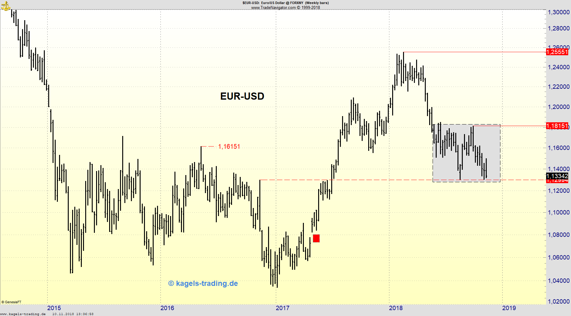 Chartbild EUR/USD mit Box Chartbild EUR/USD mit Box