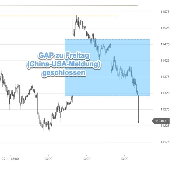 Chartanalyse mit GAP im DAX erfüllt