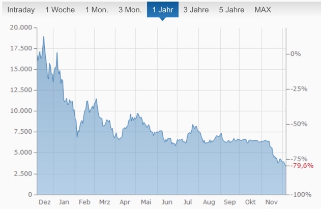 Performance 1 Jahr Bitcoin: Chart finanzen.net Performance 1 Jahr Bitcoin: Chart finanzen.net