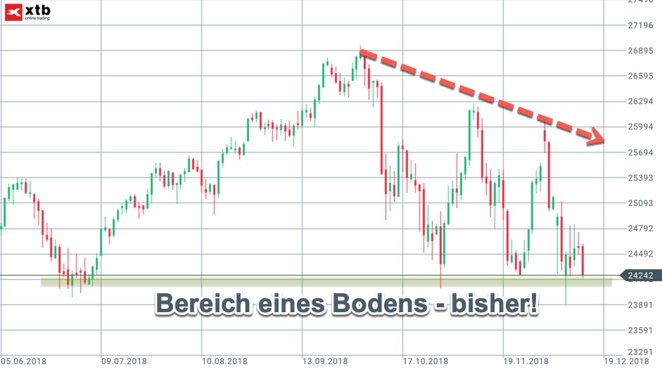 Bisheriger Boden im Chartbild Bisheriger Boden im Chartbild