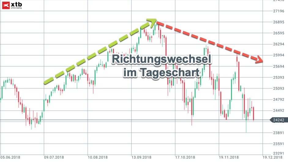 Richtungswechsel beim Dow Jones Tageschart Richtungswechsel beim Dow Jones Tageschart