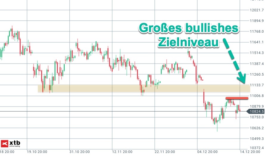 Bullishes Zielniveau im DAX Bullishes Zielniveau im DAX