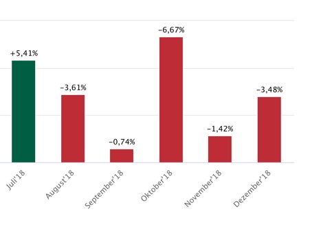 DAX-Monatsstatistik DAX-Monatsstatistik