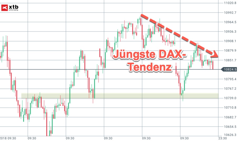 Jüngste DAX-Tendenz zur Orientierun Jüngste DAX-Tendenz zur Orientierun