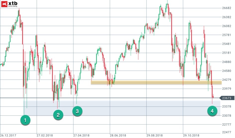 Jahrestiefs und Dynamik im Dow Jones Tageschart Jahrestiefs und Dynamik im Dow Jones Tageschart