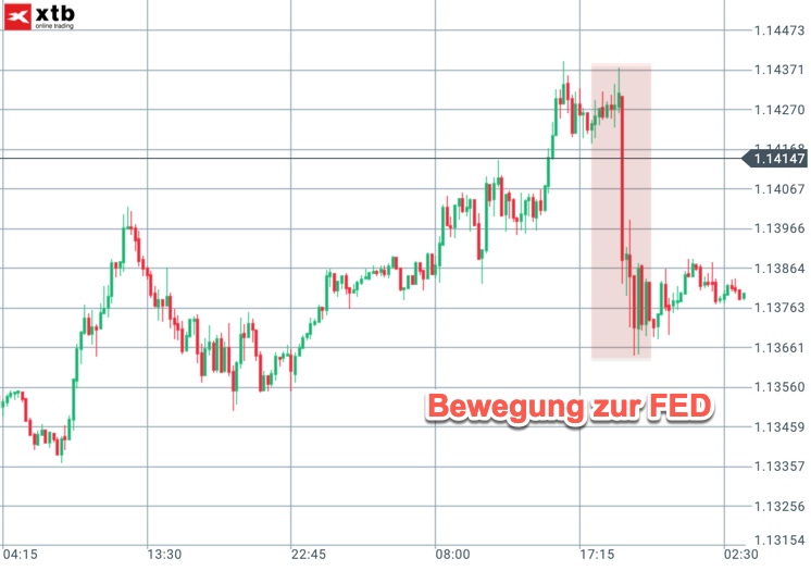FED-Auswirkung auf den EUR/USD FED-Auswirkung auf den EUR/USD