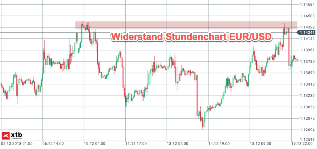 EUR/USD Widerstand Stundenchart EUR/USD Widerstand Stundenchart