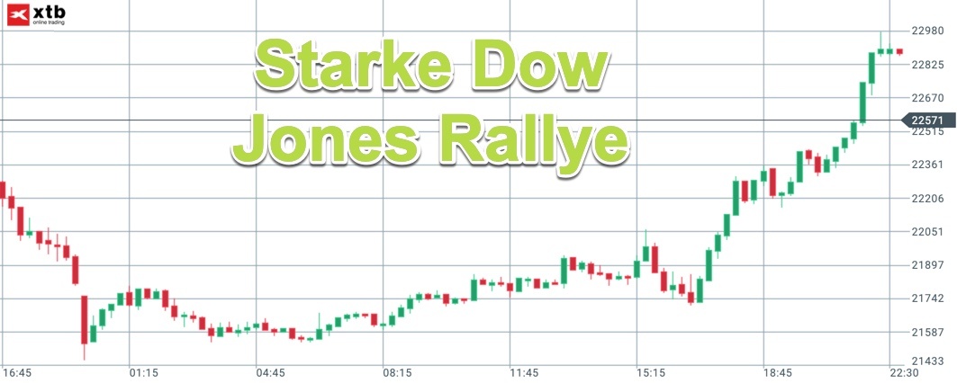 Rallye im Dow Jones von rund 1.000 Punkten
