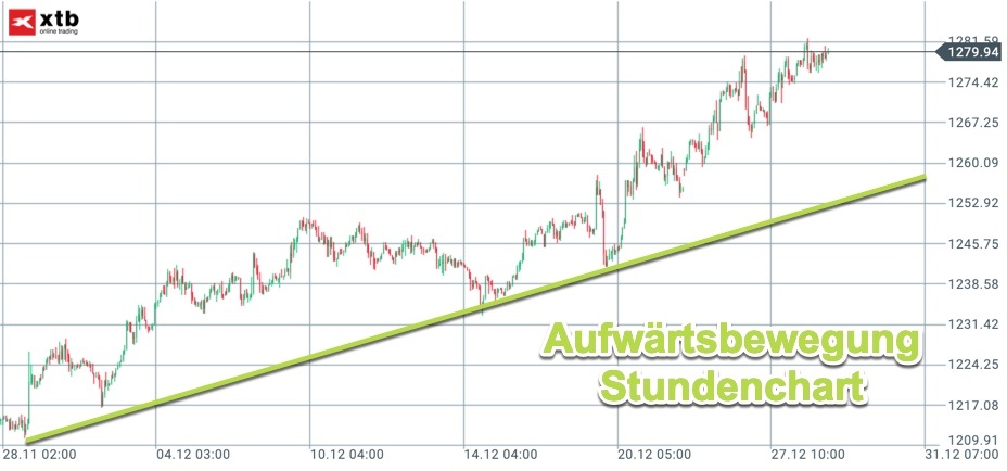 Analyse für Gold-Trading: Stundenchart Analyse für Gold-Trading: Stundenchart