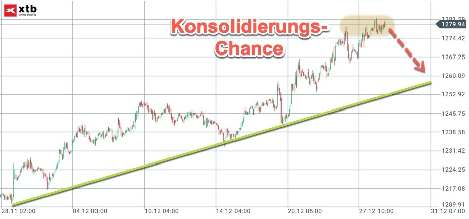 Einstieg für Gold-Trading Einstieg für Gold-Trading