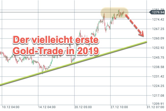 2018-12-29-gold-stundenchart-trade-2019 Goldpreis zieht zum Jahresende an