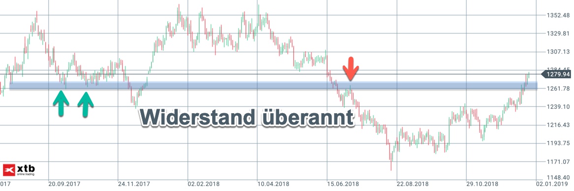 Langfristiger Widerstand im Gold überrannt Langfristiger Widerstand im Gold überrannt