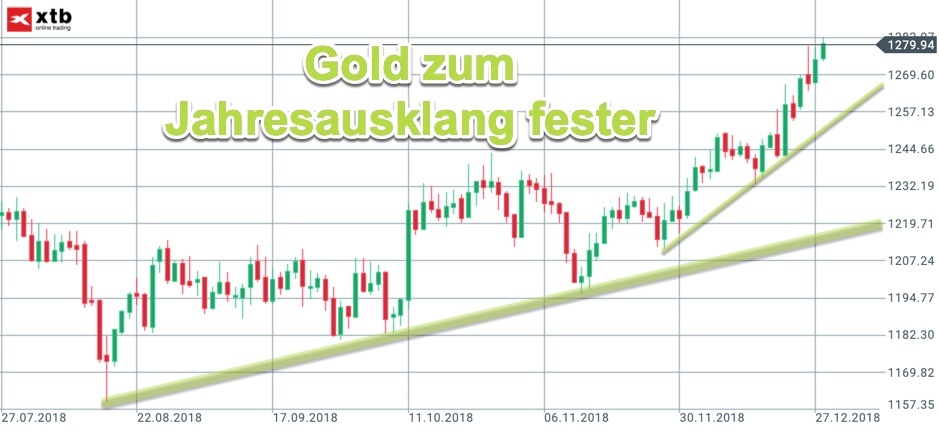 Aufwärtstrends im Goldpreis Aufwärtstrends im Goldpreis
