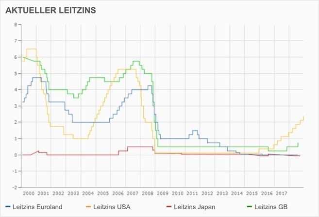 Vergleich der Leitzinsen global Vergleich der Leitzinsen global