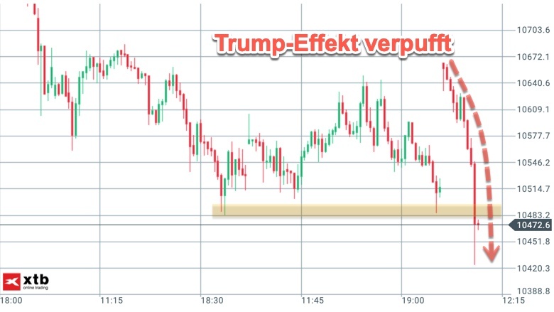 DAX-Reaktion nach Trump DAX-Reaktion nach Trump