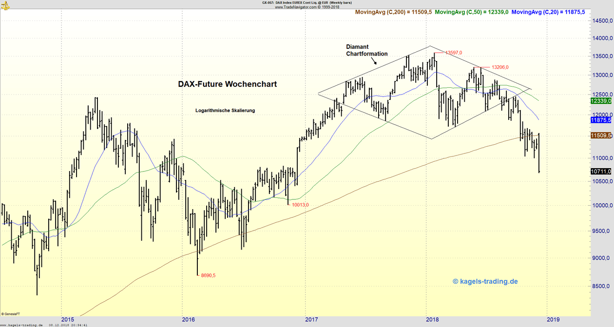 DAX.-Future Wochenanalyse KW50 DAX.-Future Wochenanalyse KW50