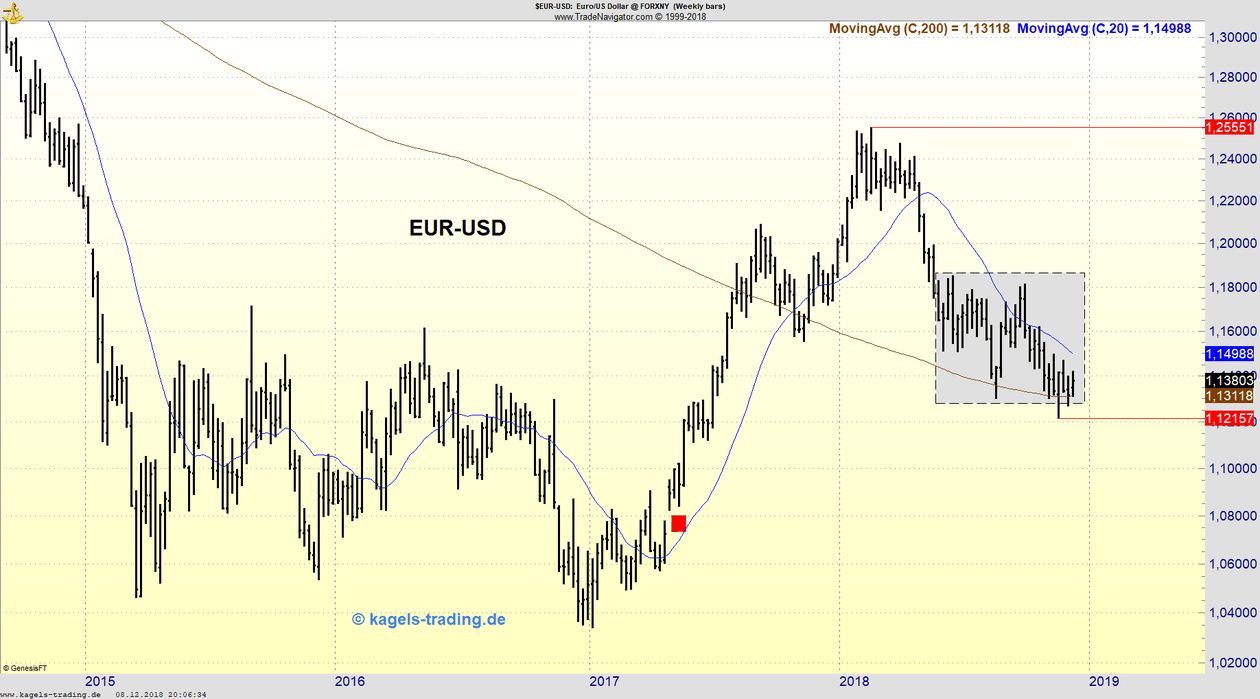 Euro-Dollar Chartanalyse für die KW50 Euro-Dollar Chartanalyse für die KW50
