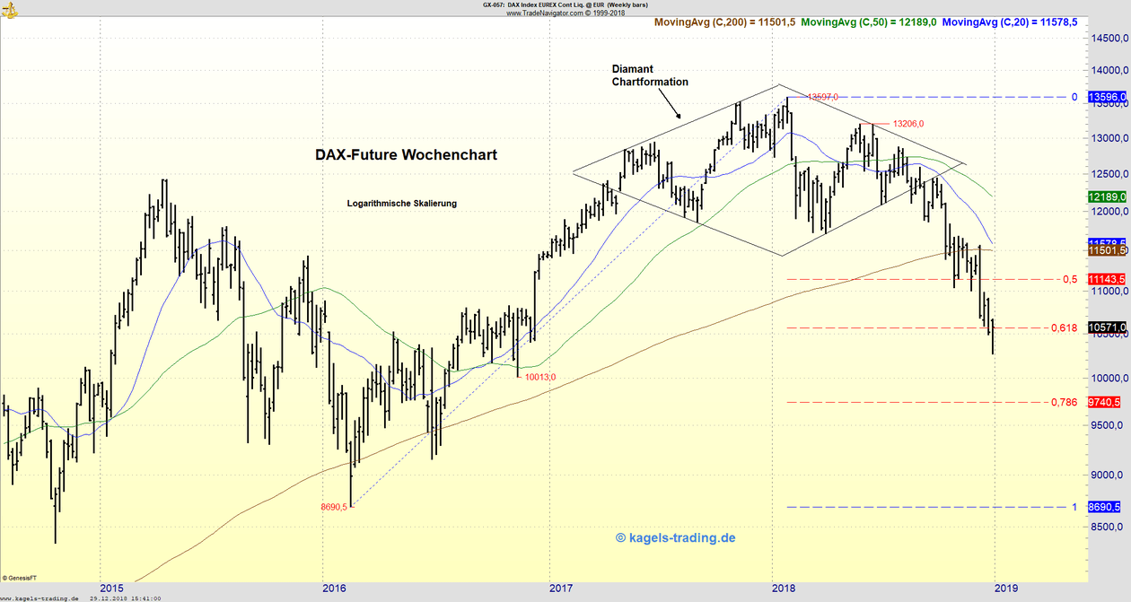 DAX-Future Wochenchart zum Jahreswechsel in 2019 DAX-Future Wochenchart zum Jahreswechsel in 2019