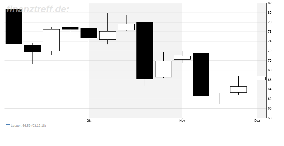 Bayer-Chart vom 04.12.2018 Bayer-Chart Candlestick vom 04.12.2018