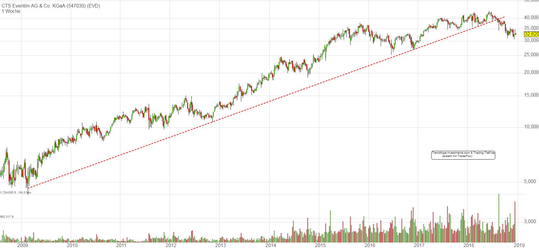 CTS Eventim AG im Wochenchart CTS Eventim AG im Wochenchart