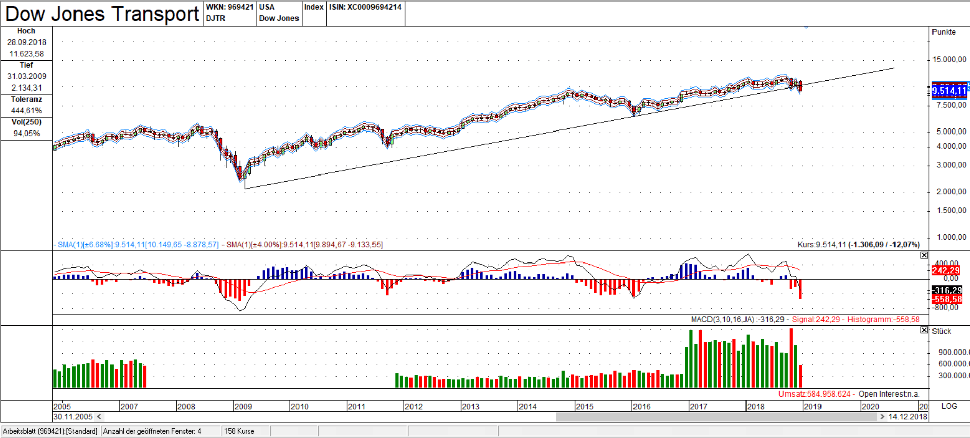 DJTR Ausbruch und New Momentum Low