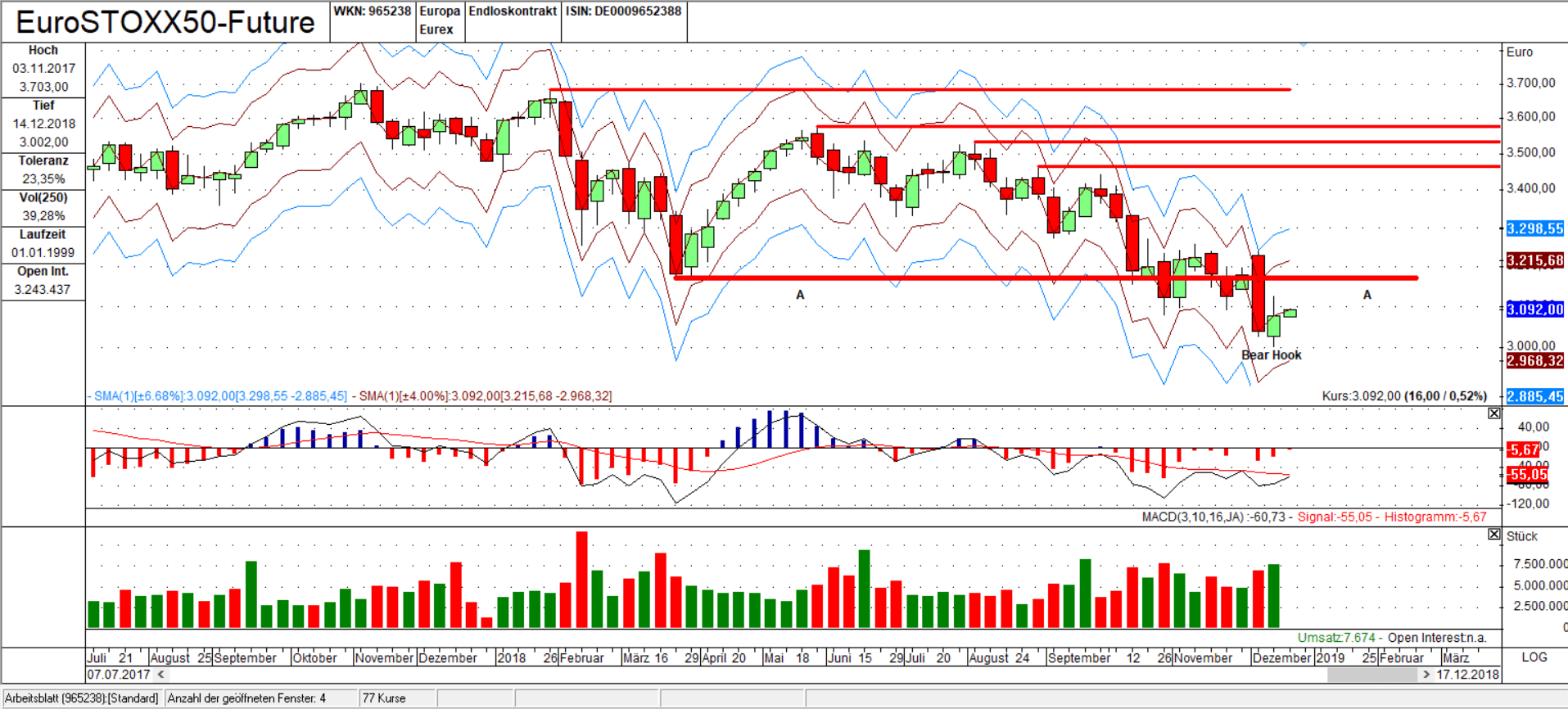 FESX Wochen Chart: Bear Hook Pattern