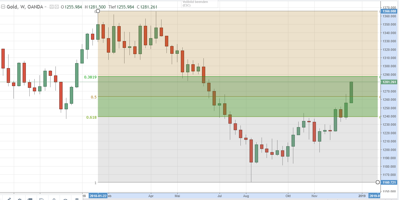 Gold-Chart vom 28.12.2018 Gold-Chart mit Fibonacci-Zonen vom 28.12.2018
