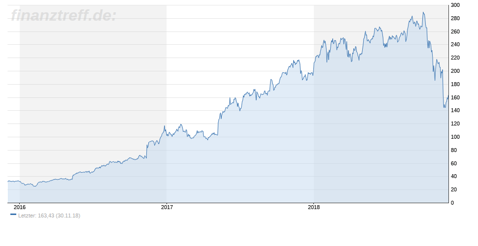 Nvidia-Chart 3-Jahres-Chart von NVIDIA