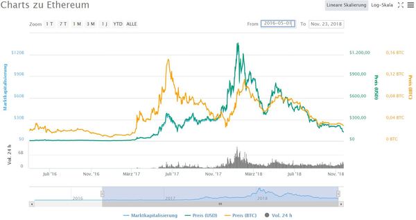 Krypto vs. NVIDIA Ethereum Kurs zeigt: Boom der NVIDIA-Aktie fällt in die gleiche Zeit wie der Krypto-Hype