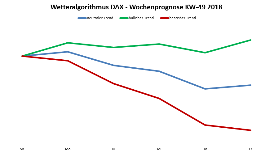 Dax-Prognose KW49/2018 Dax-Prognose nach dem Wetteralgorithmus für die KW 49