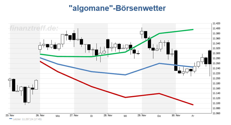 Rückblick zum Wetteralgorithmus vs. Dax DAX-Chart mit Wetteralgorithmus der Vorwoche (KW48 / 2018)