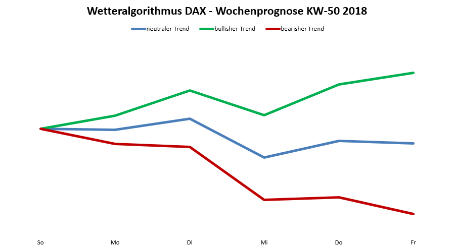 Dax-Prognose nach dem Wetteralgorithmus für die KW 50
