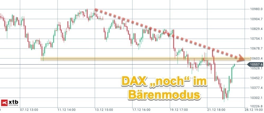 Rückblick: DAX-Grosswetterlage mit Abwärtstrend