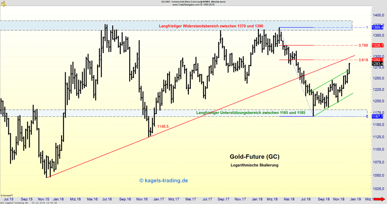 Gold-Future im Wochenchart an Aufwärtstrendlinie Gold-Future im Wochenchart an Aufwärtstrendlinie