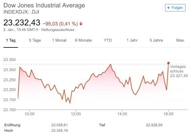 Dow Jones zur Handelszeit der Wall Street