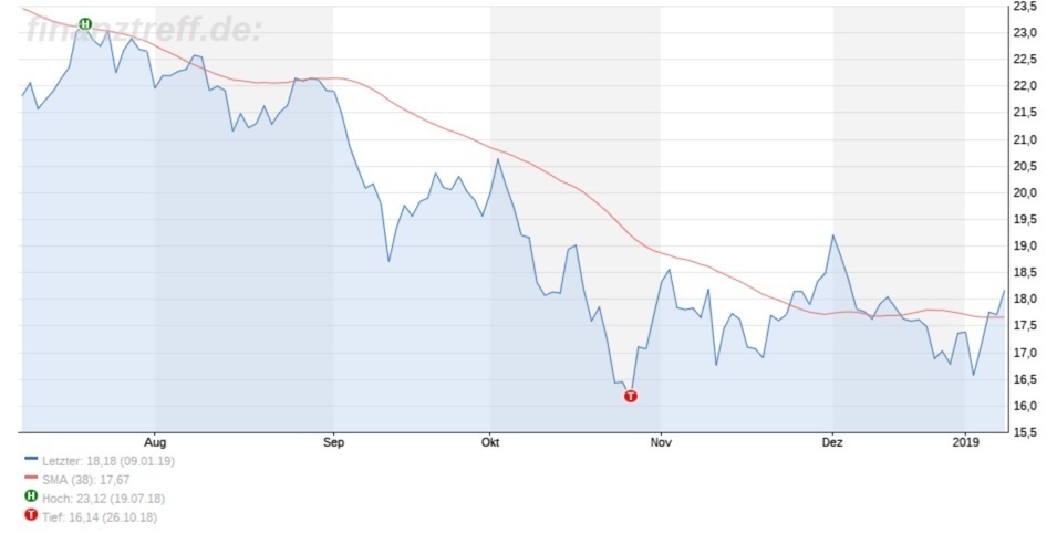 Chart von Infineon 6 Monate Chart von Infineon 6 Monate