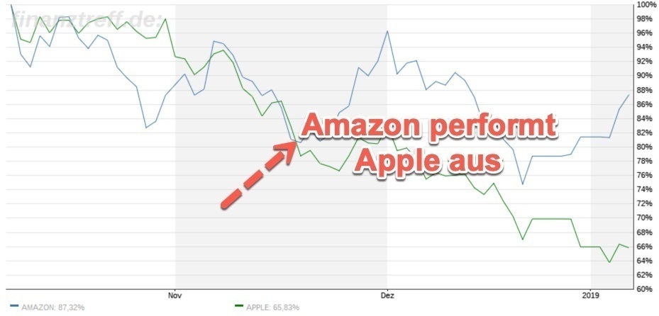 Hier überholte Amazon Apple im Chartvergleich Hier überholte Amazon Apple im Chartvergleich