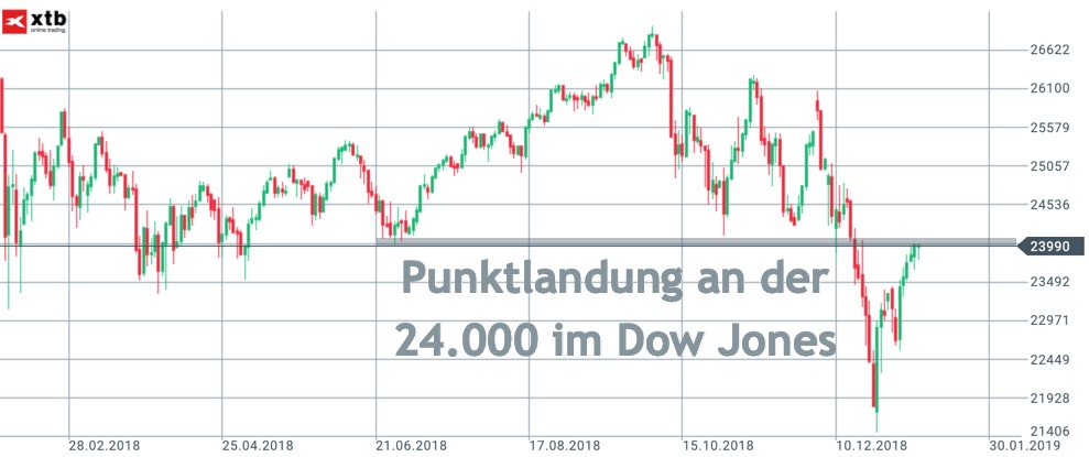 Dow Jones Chartbild 12 Monate